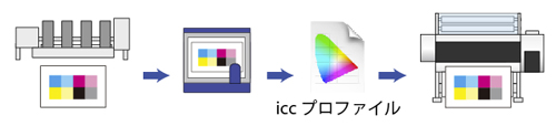 カラーマッチング方法